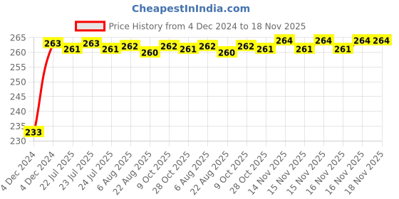 moglix.com Kozdiko Mini Magnetic Dashboard Mount Car Mobile Phone Holder with Metal Body for Maruti Suzuki S-Cross kozdiko Price History Graph from 4 Dec 2024 to 17 Nov 2025