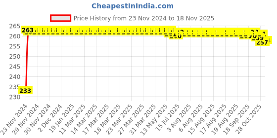 moglix.com Kozdiko Mini Magnetic Dashboard Mount Car Mobile Phone Holder with Metal Body for Maruti Suzuki S-Presso kozdiko Price History Graph from 23 Nov 2024 to 17 Nov 2025