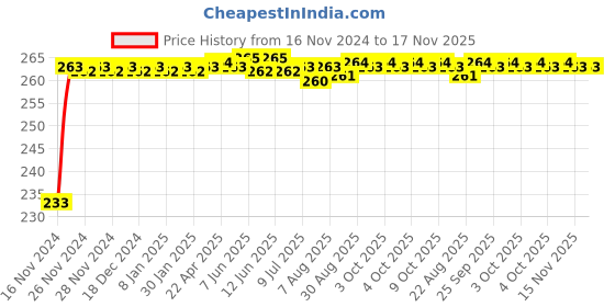 moglix.com Kozdiko Mini Magnetic Dashboard Mount Car Mobile Phone Holder with Metal Body for Maruti Suzuki Swift Dzire 2017 kozdiko Price History Graph from 16 Nov 2024 to 16 Nov 2025