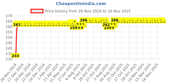 moglix.com Kozdiko Mini Magnetic Dashboard Mount Car Mobile Phone Holder with Metal Body for Mercedes Benz C-Class kozdiko Price History Graph from 26 Nov 2024 to 16 Nov 2025