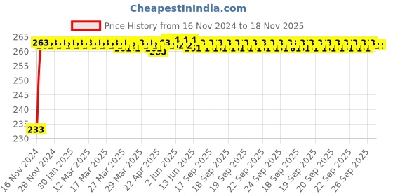 moglix.com Kozdiko Mini Magnetic Dashboard Mount Car Mobile Phone Holder with Metal Body for Mercedes Benz CLA-Class kozdiko Price History Graph from 16 Nov 2024 to 18 Nov 2025