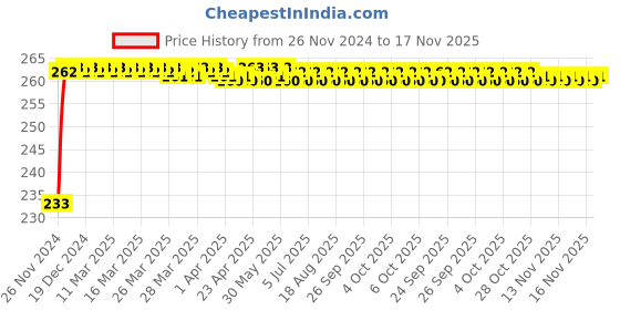moglix.com Kozdiko Mini Magnetic Dashboard Mount Car Mobile Phone Holder with Metal Body for Mercedes Benz GLA-Class kozdiko Price History Graph from 26 Nov 2024 to 16 Nov 2025