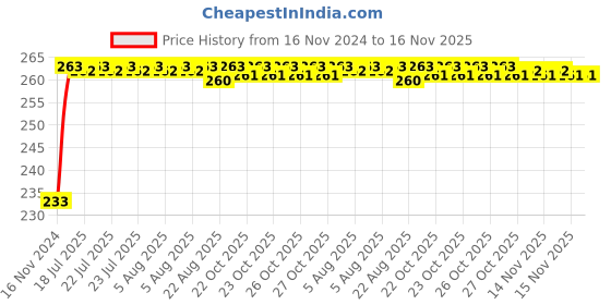 moglix.com Kozdiko Mini Magnetic Dashboard Mount Car Mobile Phone Holder with Metal Body for Mercedes Benz S-Class kozdiko Price History Graph from 16 Nov 2024 to 16 Nov 2025