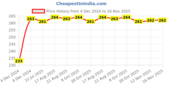 moglix.com Kozdiko Mini Magnetic Dashboard Mount Car Mobile Phone Holder with Metal Body for Nissan Micra Active kozdiko Price History Graph from 4 Dec 2024 to 16 Nov 2025
