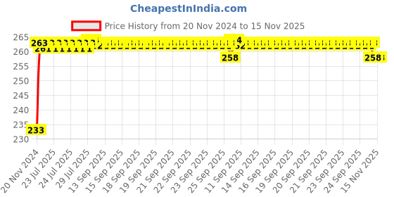 moglix.com Kozdiko Mini Magnetic Dashboard Mount Car Mobile Phone Holder with Metal Body for Renault Duster kozdiko Price History Graph from 20 Nov 2024 to 15 Nov 2025