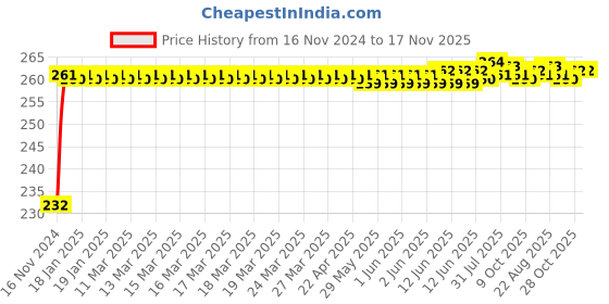 moglix.com Kozdiko Mini Magnetic Dashboard Mount Car Mobile Phone Holder with Metal Body for Renault Triber kozdiko Price History Graph from 16 Nov 2024 to 17 Nov 2025