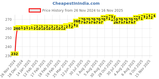 moglix.com Kozdiko Mini Magnetic Dashboard Mount Car Mobile Phone Holder with Metal Body for Tata Nano kozdiko Price History Graph from 26 Nov 2024 to 16 Nov 2025
