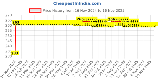 moglix.com Kozdiko Mini Magnetic Dashboard Mount Car Mobile Phone Holder with Metal Body for Tata Safari Grand Dicor kozdiko Price History Graph from 16 Nov 2024 to 15 Nov 2025