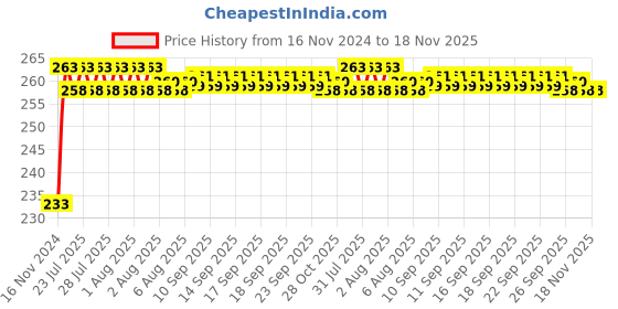 moglix.com Kozdiko Mini Magnetic Dashboard Mount Car Mobile Phone Holder with Metal Body for Tata Tiago kozdiko Price History Graph from 16 Nov 2024 to 17 Nov 2025