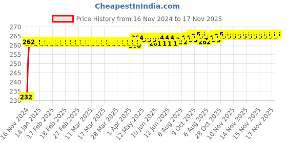 moglix.com Kozdiko Mini Magnetic Dashboard Mount Car Mobile Phone Holder with Metal Body for Toyota Etios Liva kozdiko Price History Graph from 16 Nov 2024 to 16 Nov 2025