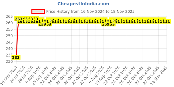moglix.com Kozdiko Mini Magnetic Dashboard Mount Car Mobile Phone Holder with Metal Body for Toyota Fortuner 2016 kozdiko Price History Graph from 16 Nov 2024 to 17 Nov 2025