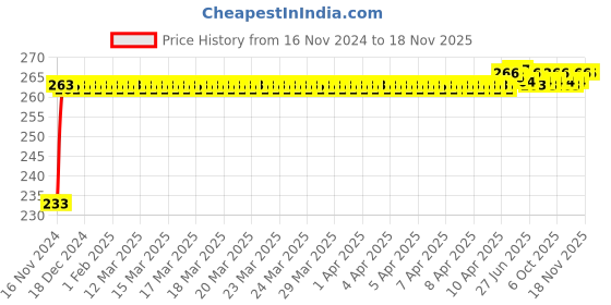 moglix.com Kozdiko Mini Magnetic Dashboard Mount Car Mobile Phone Holder with Metal Body for Toyota Glanza kozdiko Price History Graph from 16 Nov 2024 to 17 Nov 2025