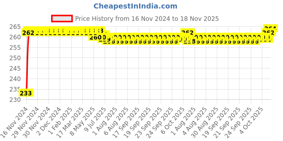 moglix.com Kozdiko Mini Magnetic Dashboard Mount Car Mobile Phone Holder with Metal Body for Toyota Yaris kozdiko Price History Graph from 16 Nov 2024 to 18 Nov 2025