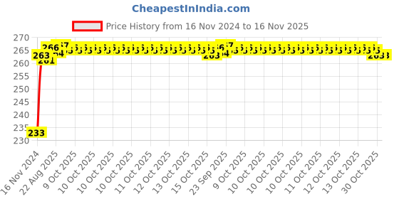 moglix.com Kozdiko Mini Magnetic Dashboard Mount Car Mobile Phone Holder with Metal Body for Volkswagen Polo GT kozdiko Price History Graph from 16 Nov 2024 to 16 Nov 2025