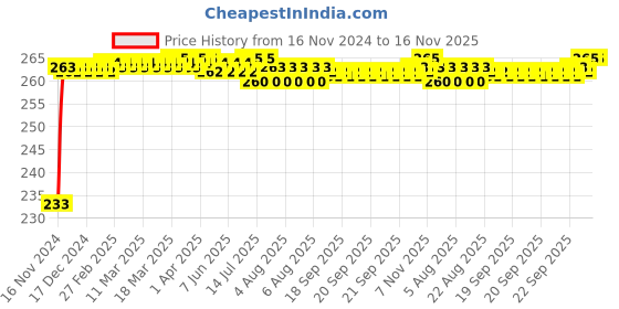 moglix.com Kozdiko Mini Magnetic Dashboard Mount Car Mobile Phone Holder with Metal Body for Volvo XC60 kozdiko Price History Graph from 16 Nov 2024 to 16 Nov 2025