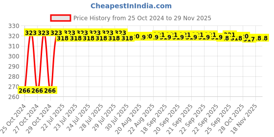 moglix.com Kozdiko Motorcycle &a; Scooty Full Finger Black Gloves for Yamaha Ray ZR, Size: XL kozdiko Price History Graph from 25 Oct 2024 to 27 Nov 2025