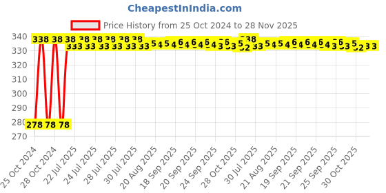 moglix.com Kozdiko Motorcycle Full Finger Black Gloves for Bajaj Pulsar 180, Size: XL kozdiko Price History Graph from 25 Oct 2024 to 27 Nov 2025