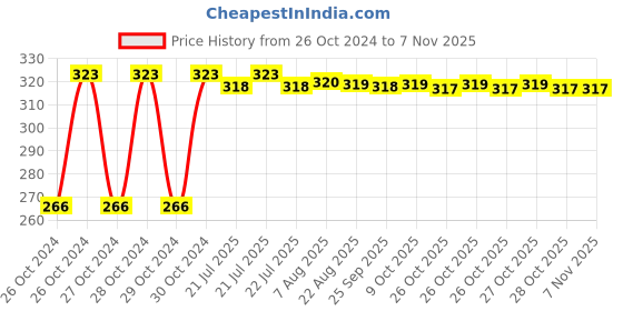 moglix.com Kozdiko Motorcycle Full Finger Black Gloves for Suzuki Gixxer 600, Size: XL kozdiko Price History Graph from 26 Oct 2024 to 7 Nov 2025