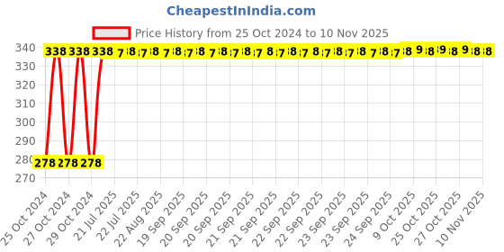 moglix.com Kozdiko Motorcycle Full Finger Black Gloves for Suzuki Gixxer SF, Size: XL kozdiko Price History Graph from 25 Oct 2024 to 7 Nov 2025