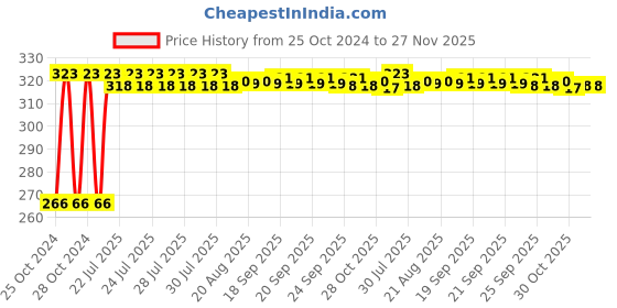 moglix.com Kozdiko Motorcycle Full Finger Black Gloves for Triumph Tiger 800 XCX, Size: XL kozdiko Price History Graph from 25 Oct 2024 to 27 Nov 2025