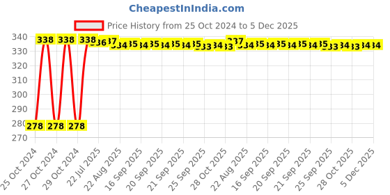 moglix.com Kozdiko Motorcycle Full Finger Black Gloves for TVS Sports, Size: XL kozdiko Price History Graph from 25 Oct 2024 to 4 Dec 2025