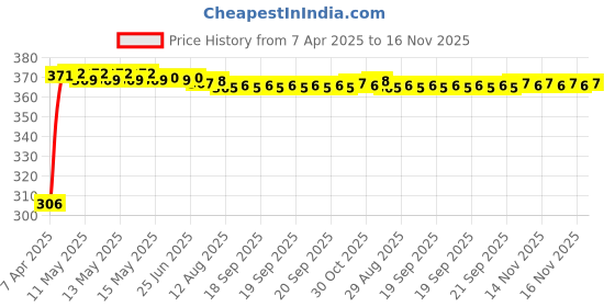 moglix.com Kozdiko Multicolor LED Light Ashtray for Chevrolet Matiz, koz_7254 kozdiko Price History Graph from 7 Apr 2025 to 16 Nov 2025
