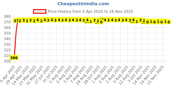 moglix.com Kozdiko Multicolor LED Light Ashtray for Chevrolet Sail, koz_7311 kozdiko Price History Graph from 5 Apr 2025 to 16 Nov 2025