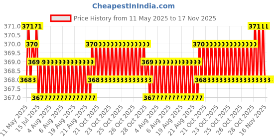 moglix.com Kozdiko Multicolor LED Light Ashtray for Hyundai i10, koz_7293 kozdiko Price History Graph from 11 May 2025 to 16 Nov 2025