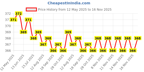 moglix.com Kozdiko Multicolor LED Light Ashtray for Mahindra Quanto, koz_7329 kozdiko Price History Graph from 12 May 2025 to 16 Nov 2025
