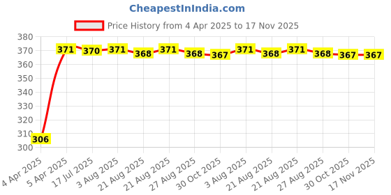 moglix.com Kozdiko Multicolor LED Light Ashtray for Mahindra XUV500, koz_7285 kozdiko Price History Graph from 4 Apr 2025 to 17 Nov 2025