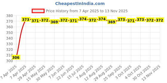 moglix.com Kozdiko Multicolor LED Light Ashtray for Mahindra Xylo, koz_7279 kozdiko Price History Graph from 7 Apr 2025 to 13 Nov 2025