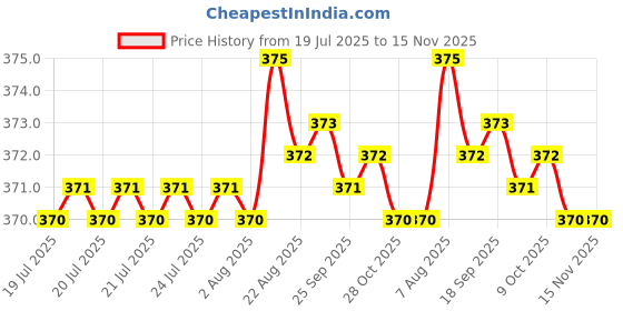 moglix.com Kozdiko Multicolor LED Light Ashtray for Maruti S Cross, koz_7244 kozdiko Price History Graph from 19 Jul 2025 to 15 Nov 2025