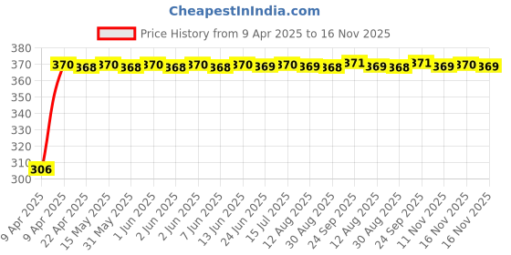 moglix.com Kozdiko Multicolor LED Light Ashtray for Maruti WagonR Stingray, koz_7286 kozdiko Price History Graph from 9 Apr 2025 to 16 Nov 2025