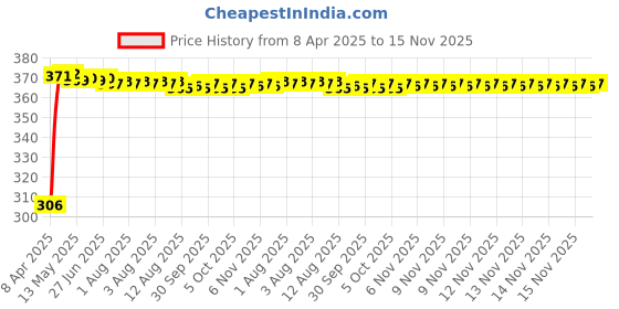 moglix.com Kozdiko Multicolor LED Light Ashtray for Nissan Micra, koz_7247 kozdiko Price History Graph from 8 Apr 2025 to 15 Nov 2025
