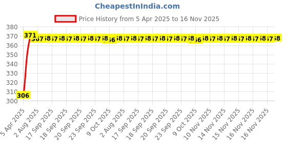moglix.com Kozdiko Multicolor LED Light Ashtray for Renault Fluence, koz_7304 kozdiko Price History Graph from 5 Apr 2025 to 16 Nov 2025