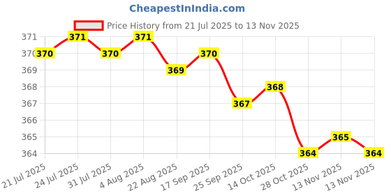 moglix.com Kozdiko Multicolor LED Light Ashtray for Renault Lodgy, koz_7260 kozdiko Price History Graph from 21 Jul 2025 to 13 Nov 2025