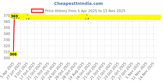 moglix.com Kozdiko Multicolor LED Light Ashtray for Renault Scala, koz_7305 kozdiko Price History Graph from 5 Apr 2025 to 14 Nov 2025
