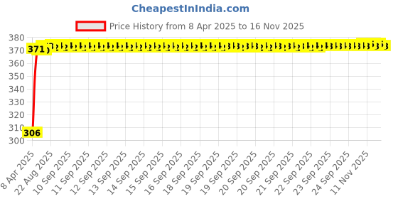 moglix.com Kozdiko Multicolor LED Light Ashtray for Tata Aria, koz_7261 kozdiko Price History Graph from 8 Apr 2025 to 16 Nov 2025
