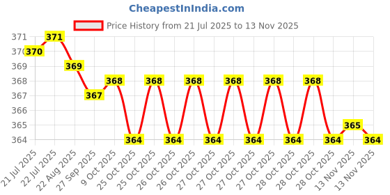 moglix.com Kozdiko Multicolor LED Light Ashtray for Tata Bolt, koz_7346 kozdiko Price History Graph from 21 Jul 2025 to 13 Nov 2025
