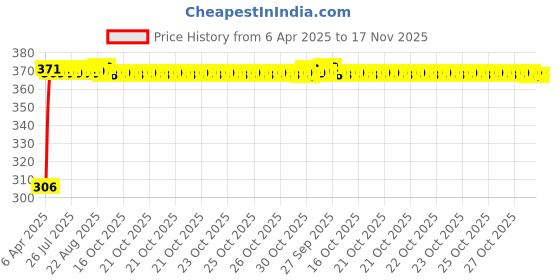 moglix.com Kozdiko Multicolor LED Light Ashtray for Toyota Qualis, koz_7325 kozdiko Price History Graph from 6 Apr 2025 to 16 Nov 2025