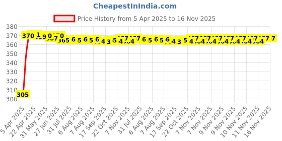 moglix.com Kozdiko Multicolour LED Light Ashtray for Honda Accord kozdiko Price History Graph from 5 Apr 2025 to 16 Nov 2025