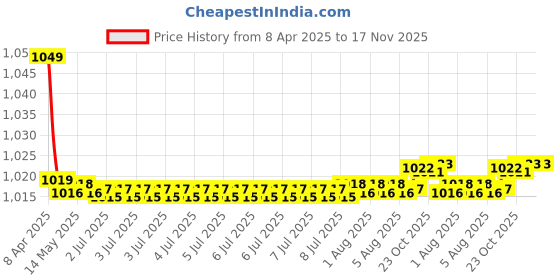 moglix.com Kozdiko One Pair Black Cushion &a; One Pair Black Neck Rest Combo for Mitsubishi Pajero Sports kozdiko Price History Graph from 8 Apr 2025 to 17 Nov 2025
