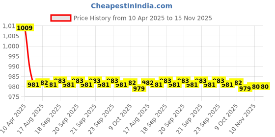 moglix.com Kozdiko One Pair Grey Neck Rest &a; One Pair Cushion Combo for Chevrolet Cruze kozdiko Price History Graph from 10 Apr 2025 to 15 Nov 2025
