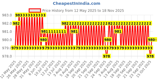 moglix.com Kozdiko One Pair Grey Neck Rest &a; One Pair Cushion Combo for Chevrolet Enjoy kozdiko Price History Graph from 12 May 2025 to 18 Nov 2025