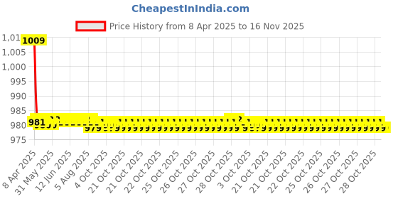 moglix.com Kozdiko One Pair Grey Neck Rest &a; One Pair Cushion Combo for Chevrolet Matiz kozdiko Price History Graph from 8 Apr 2025 to 15 Nov 2025
