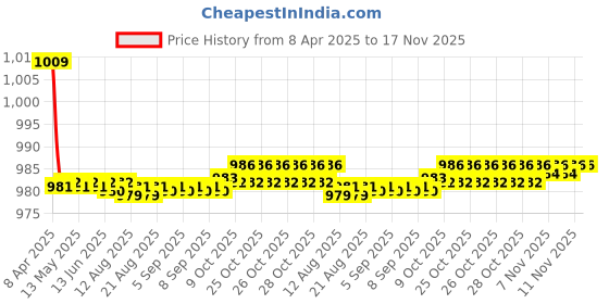 moglix.com Kozdiko One Pair Grey Neck Rest &a; One Pair Cushion Combo for Honda Accord kozdiko Price History Graph from 8 Apr 2025 to 17 Nov 2025
