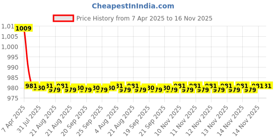 moglix.com Kozdiko One Pair Grey Neck Rest &a; One Pair Cushion Combo for Honda Brio kozdiko Price History Graph from 7 Apr 2025 to 14 Nov 2025