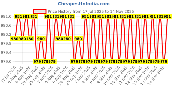 moglix.com Kozdiko One Pair Grey Neck Rest &a; One Pair Cushion Combo for Hyundai Elantra kozdiko Price History Graph from 17 Jul 2025 to 14 Nov 2025