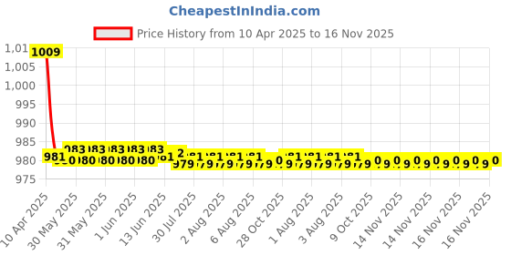 moglix.com Kozdiko One Pair Grey Neck Rest &a; One Pair Cushion Combo for Hyundai Xcent kozdiko Price History Graph from 10 Apr 2025 to 16 Nov 2025