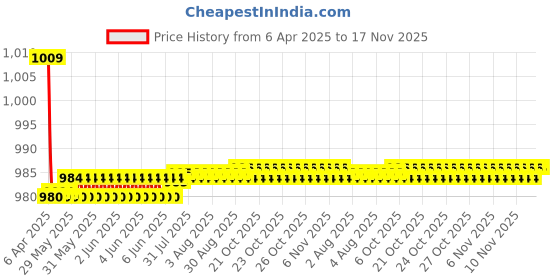 moglix.com Kozdiko One Pair Grey Neck Rest &a; One Pair Cushion Combo for Mahindra Reva kozdiko Price History Graph from 6 Apr 2025 to 17 Nov 2025